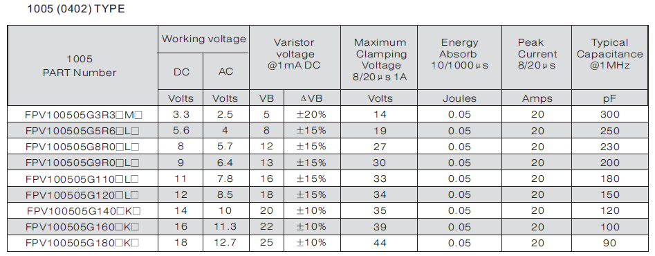 壓敏電阻代碼說明 壓敏電阻代碼說明